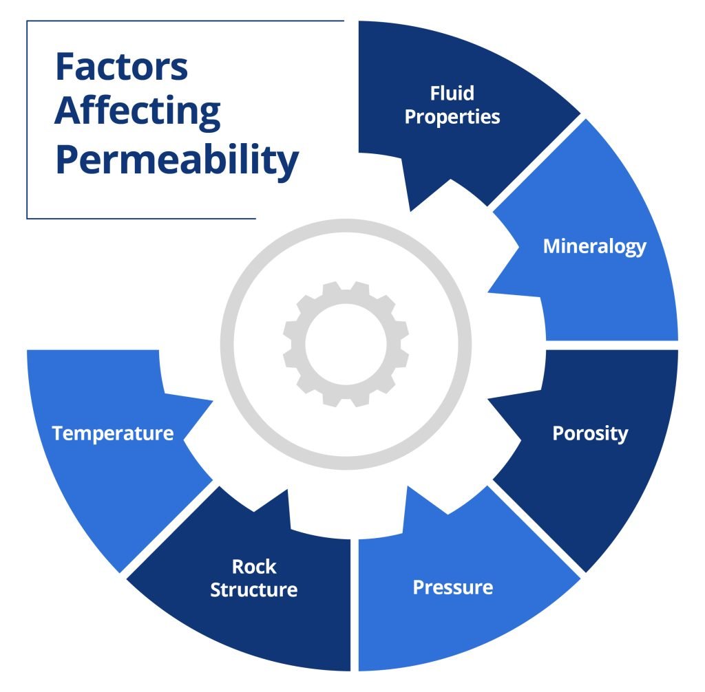 Factors Affecting Permeability