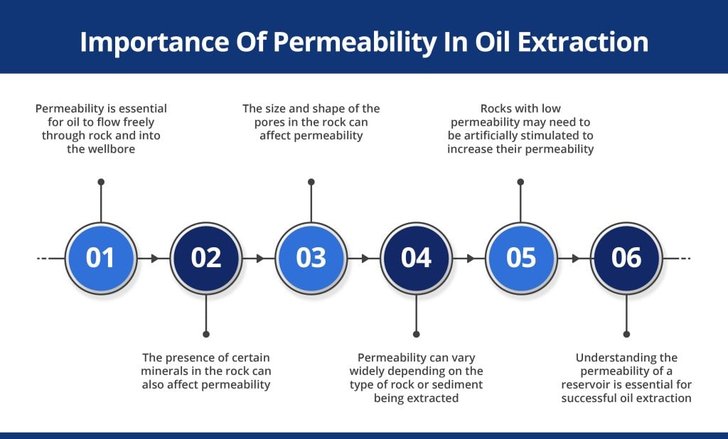 Infographic highlighting the factors reflecting the importance of permeability in oil extraction