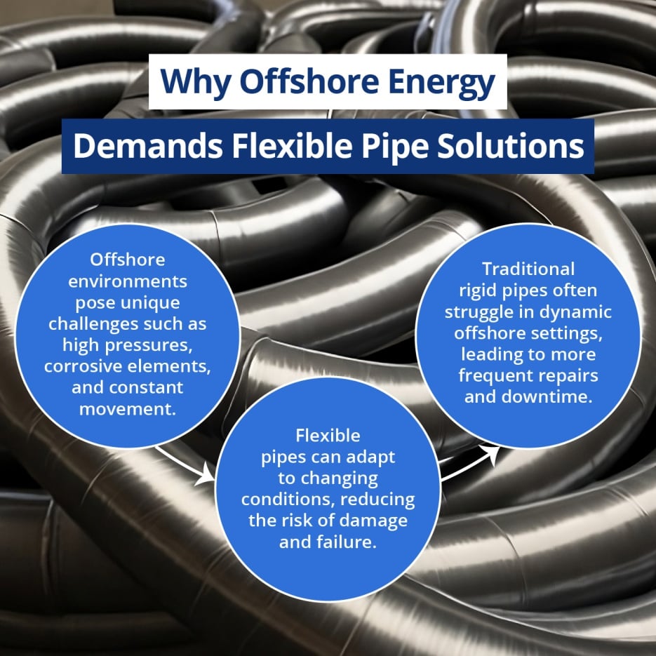 Why offshore energy demands flexible pipe solutions