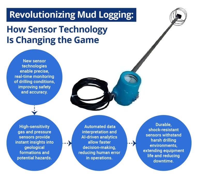 How sensor technology is revolutionizing mud logging